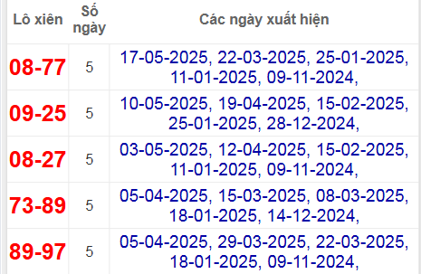 Thống kê giải đặc biệt HG lâu chưa về