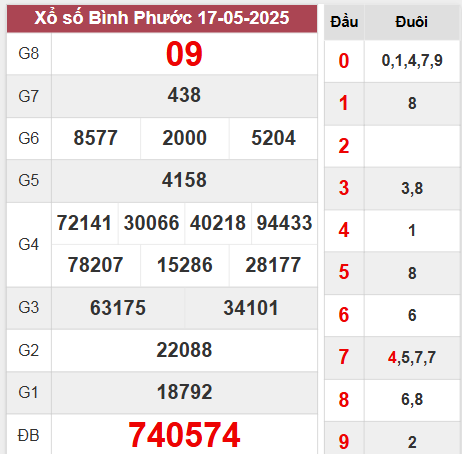 Kết quả Bình Phước thứ 7 ngày 17/5/2025