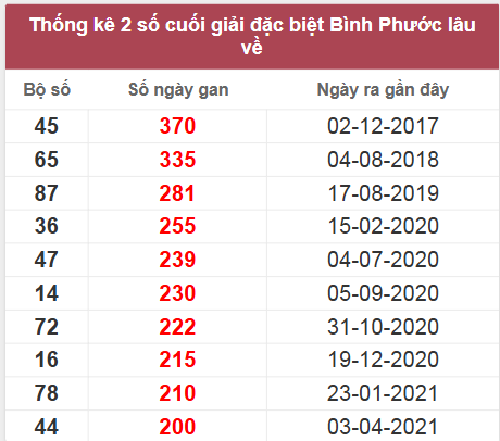 Thống kê giải đặc biệt BP lâu chưa về