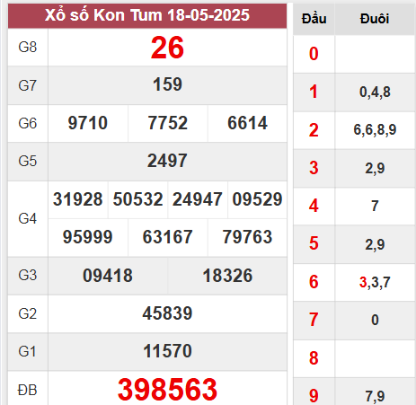 Kết quả Kon Tum Chủ Nhật ngày 18/5/2025