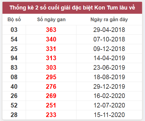 Thống kê giải đặc biệt Kon Tum lâu chưa về