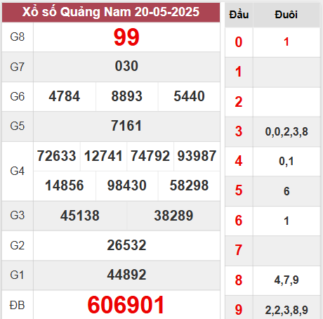 Kết quả Quảng Nam thứ 3 ngày 20/5/2025