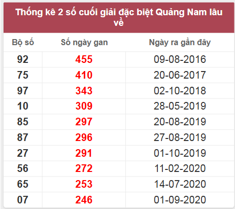 Thống kê giải đặc biệt Quảng Nam lâu chưa về