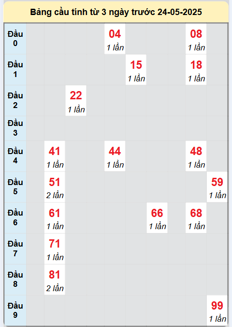 Soi cầu XSDNA ngày 24/5/2025