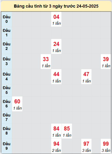 Soi cầu Đắc Nông ngày 24/5/2025