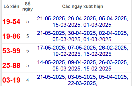 Thống kê lô xiên Đà Nẵng hay về