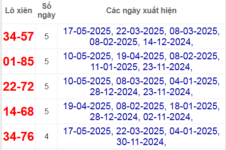 Thống kê lô xiên Đắc Nông hay về