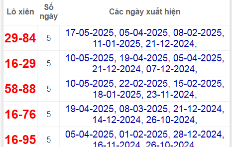 Thống kê lô xiên Quảng Ngãi hay về
