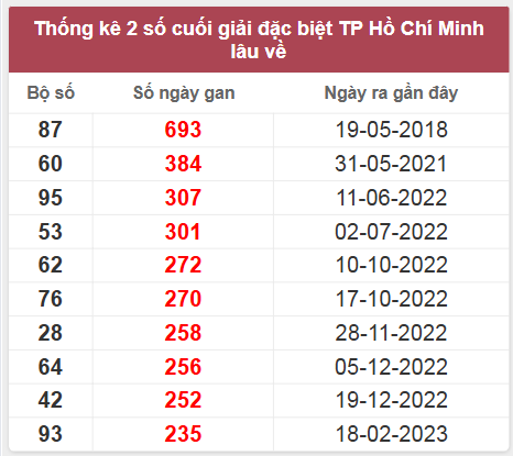Thống kê giải đặc biệt XSTP lâu chưa về