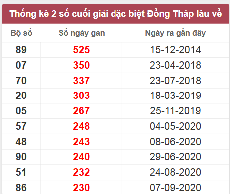 Thống kê giải đặc biệt Đồng Tháp lâu chưa về