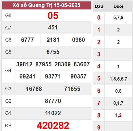 Kết quả Quảng Trị thứ 5 ngày 15/5/2025 tuần vừa rồi