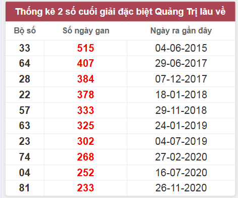 Thống kê giải đặc biệt Quảng Trị lâu chưa về