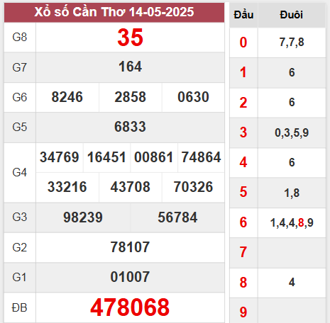 Kết quả Cần Thơ thứ 4 ngày 14/5/2025