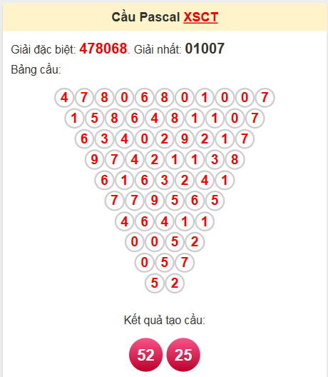 Soi cầu Pascale Cần Thơ 21/5/2025