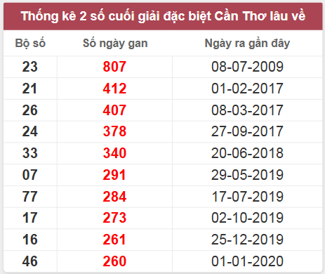 Thống kê giải đặc biệt Cần Thơ lâu chưa về