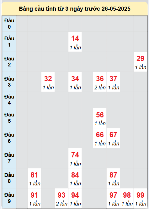 Soi cầu Cà Mau ngày 26/5/2025