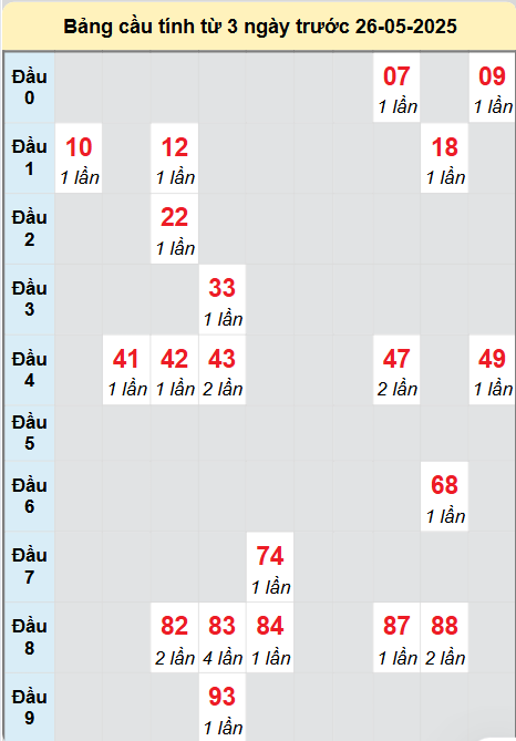 Soi cầu Đồng Tháp ngày 26/5/2025