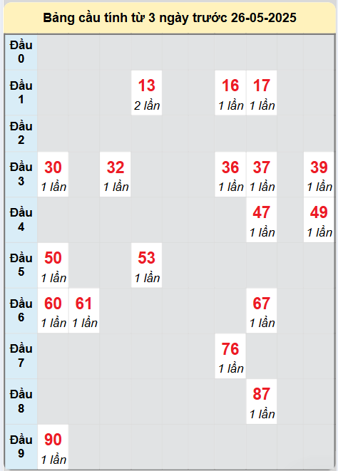 Soi cầu Hồ Chí Minh ngày 26/5/2025
