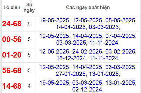Thống kê lô xiên Cà Mau hay về