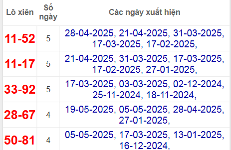 Thống kê lô xiên Đồng Tháp hay về
