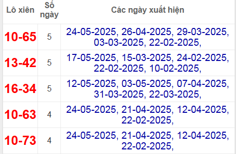 Thống kê lô xiên thành phố hay về