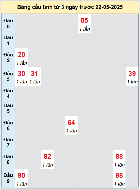 Soi cầu Quảng Bình ngày 22/5/2025