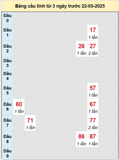 Soi cầu Quảng Trị ngày 22/5/2025