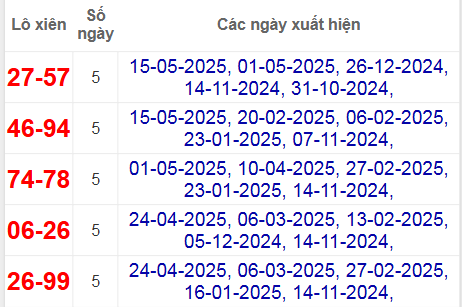 Thống kê lô xiên Quảng Bình hay về