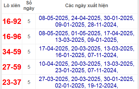 Thống kê lô xiên Quảng Trị hay về