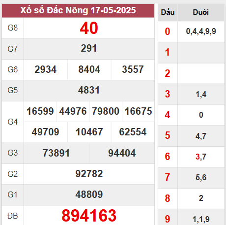 Kết quả Đắk Nông thứ 7 ngày 17/5/2025