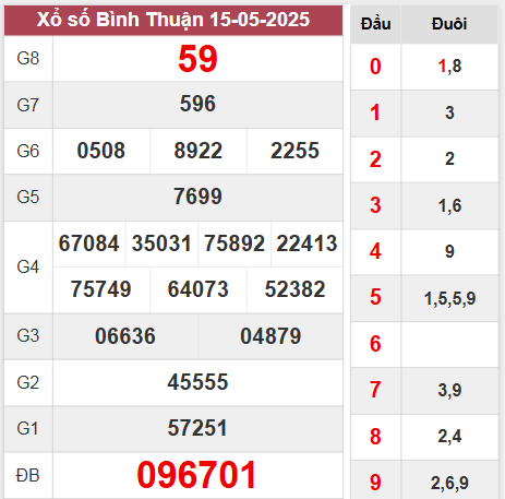 Kết quả Bình Thuận thứ 5 tuần trước ngày 15/5/2025