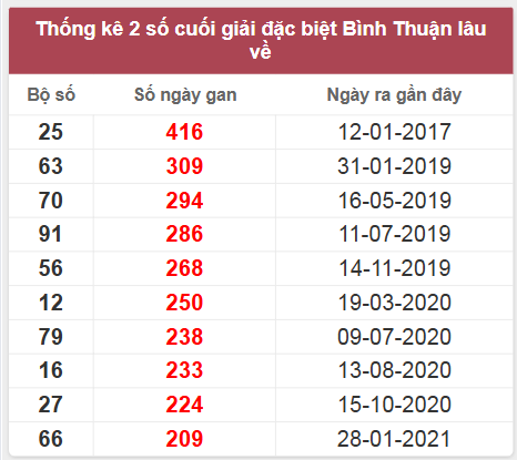 Thống kê giải đặc biệt BTH lâu chưa về