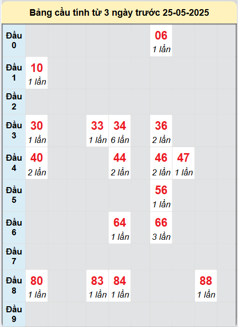 Soi cầu Khánh Hòa ngày 25/5/2025