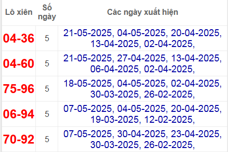 Thống kê lô xiên Khánh Hòa hay về