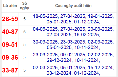 Thống kê lô xiên Kon Tum hay về