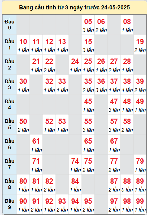 Bảng cầu lô động chạy 3 ngày liên tục