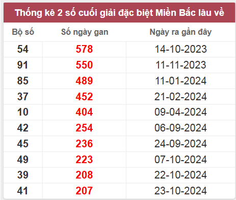 Thống kê gan đặc biệt lâu chưa ra