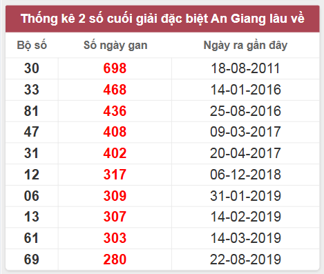 Thống kê giải đặc biệt An Giang lâu chưa về