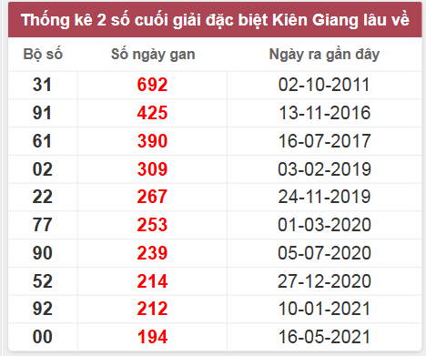 Thống kê giải đặc biệt Lâm Đồng lâu chưa về