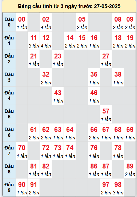 Bảng cầu lô động chạy 3 ngày liên tục