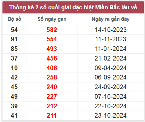 Thống kê gan đặc biệt lâu chưa ra