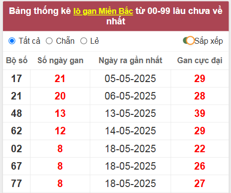 Thống kê lô gan lâu về nhất