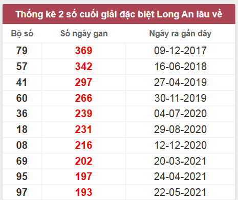 Thống kê giải đặc biệt LA lâu chưa về