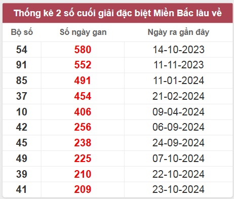 Thống kê gan đặc biệt lâu chưa ra