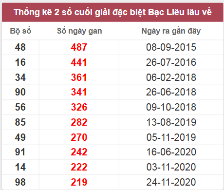 Thống kê giải đặc biệt lâu chưa về