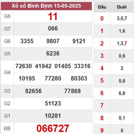 Kết quả Bình Định thứ 5 ngày 15/5/2025 tuần trước