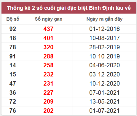 Thống kê giải đặc biệt Bình Định lâu chưa về