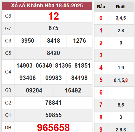 Kết quả Khánh Hòa thứ 4 ngày 18/5/2025
