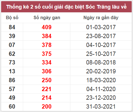Thống kê giải đặc biệt Sóc Trăng lâu chưa về