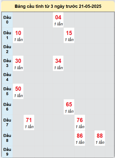 Soi cầu Cần Thơ ngày 21/5/2025